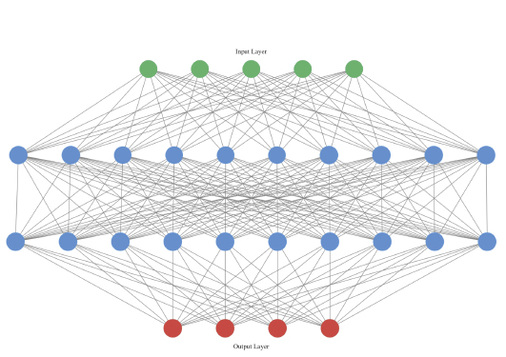 
02: Künstliches neuronales Netz mit einem Input-Layer (grün), zwei Hidden-Layern (blau) und einem Output-Layer (rot)



