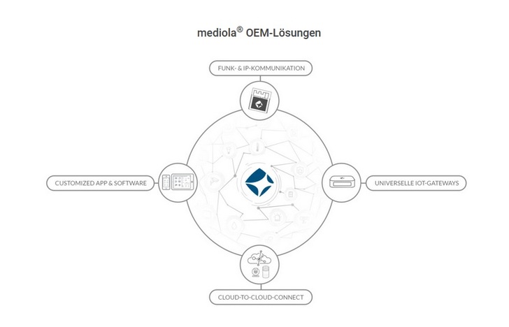 © mediola – connected living AG © mediola – connected living AG