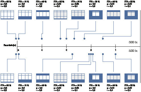 Beleuchtungsstärke und TageslichtquotientGrenzpunkte für die Beleuchtungsstärke für 300 lx und 500 lx. Je nach Fensterflächenanteil und Lichttransmissionsgrad ergeben sich in der Raummitte verschiedene Ausleuchtungstiefen.