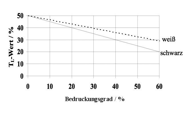 Diagramm 1 – LichtdurchlässigkeitTL-Wert in Abhängigkeit des Bedruckungsgrades, basierend auf Delodur Design mit Siebdruck und Infrastop Brillant 50/25 auf Pos. 2.