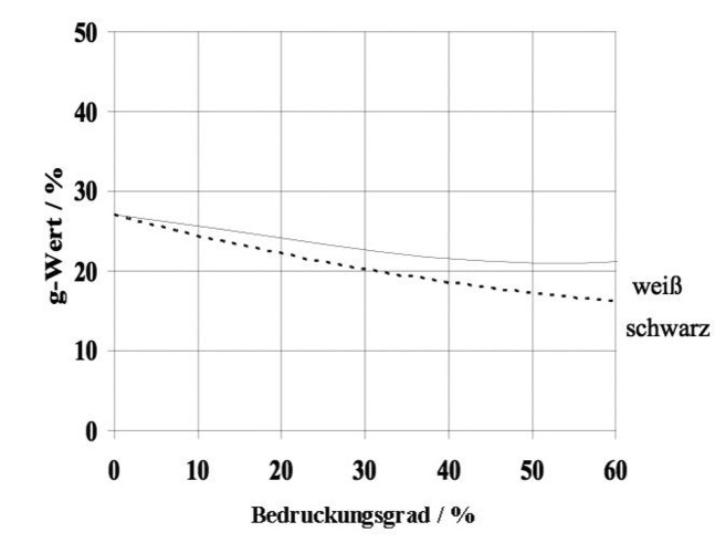 Diagramm 2 – Gesamtenergiedurchlassgradg-Wert in Abhängigkeit des Bedruckungsgrades, basierend auf Delogcolor Design mit Siebdruck Pos. 2 und Brillant 50/25 Beschichtung. Diagramm 2 – Gesamtenergiedurchlassgradg-Wert in Abhängigkeit des Bedruckungsgrades, basierend auf Delogcolor Design mit Siebdruck Pos. 2 und Brillant 50/25 Beschichtung.