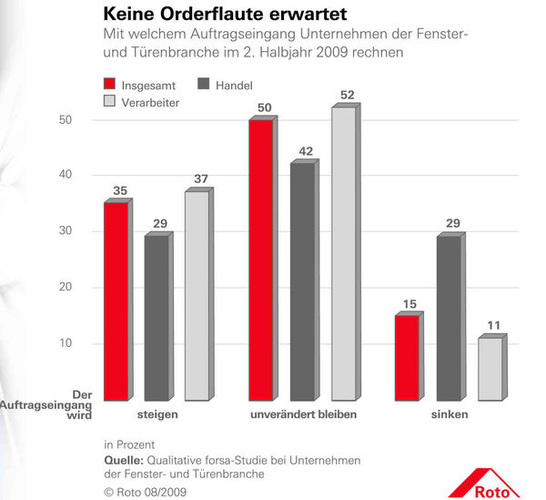 Optimismus: Die Unternehmen der Fenster- und Türenbranche gehen auch im 2. Halbjahr 2009 mehrheitlich von einem unveränderten bzw. steigenden Auftragseingang aus. Das ergab eine Exklusivstudie des forsa-Institutes im Auftrag der Roto Frank AG. Auch dieses Resultat zeige, dass Handel und verarbeitende Betriebe weiter über “gute Perspektiven“ verfügten.