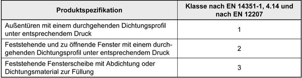Luftdurchlässigkeit, Klassifizierung von Produkten mit beschriebenen Produkteigenschaften (aus DIN EN 14351-1/A1, Tabelle I.1) - ift Rosenheim - © ift Rosenheim
