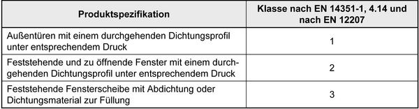Luftdurchlässigkeit, Klassifizierung von Produkten mit beschriebenen Produkteigenschaften (aus DIN EN 14351-1/A1, Tabelle I.1) - ift Rosenheim - © ift Rosenheim
Luftdurchlässigkeit, Klassifizierung von Produkten mit beschriebenen Produkteigenschaften (aus DIN EN 14351-1/A1, Tabelle I.1) - ift Rosenheim - © ift Rosenheim