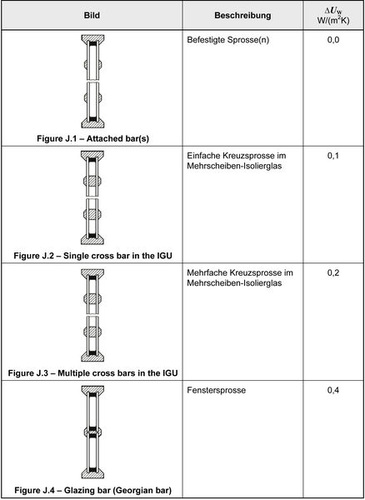 Wärmedurchgangskoeffizient für Sprossenfenster (aus DIN EN 14351-1/A1, Tabelle J.1) - ift Rosenheim - © ift Rosenheim
Wärmedurchgangskoeffizient für Sprossenfenster (aus DIN EN 14351-1/A1, Tabelle J.1) - ift Rosenheim - © ift Rosenheim