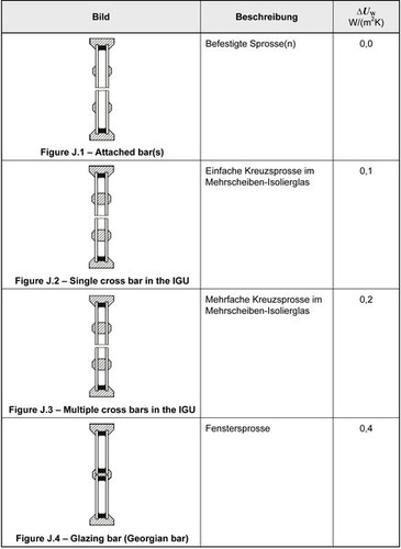 Wärmedurchgangskoeffizient für Sprossenfenster (aus DIN EN 14351-1/A1, Tabelle J.1) - ift Rosenheim - © ift Rosenheim

