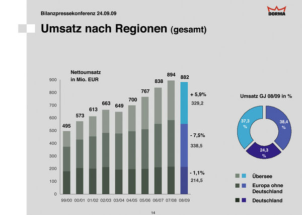 Die Dorma-Umsatzzahlen der letzten Jahren.