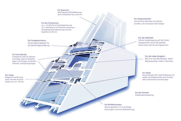Die neue Profilgeneration erreicht trotz konventioneller Technologie einen Uf-Wert von 1,0 W/m²K. Die neue Profilgeneration erreicht trotz konventioneller Technologie einen Uf-Wert von 1,0 W/m²K.