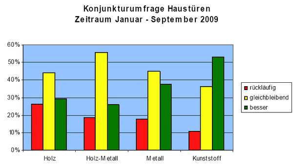 Konjunkturumfrage Haustüren