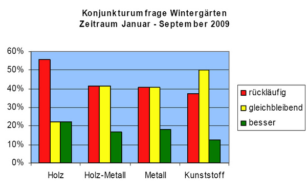 Konjunkturumfrage Wintergärten Konjunkturumfrage Wintergärten