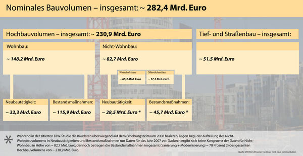 Bauvolumen in Deutschland