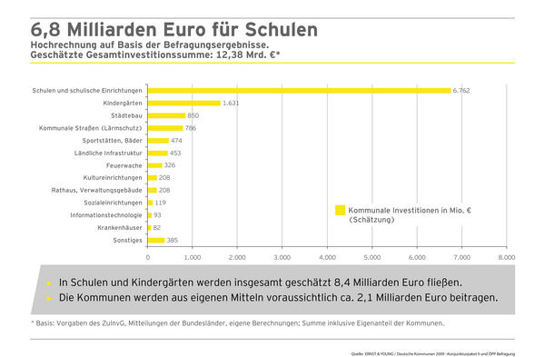 Investitionen in öffentliche Gebäude - Ernst&Young
