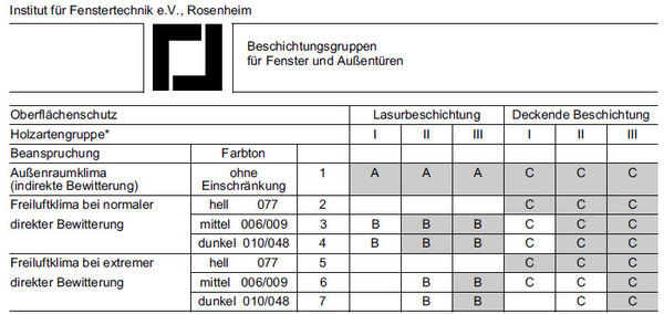 Rosenheimer Tabelle