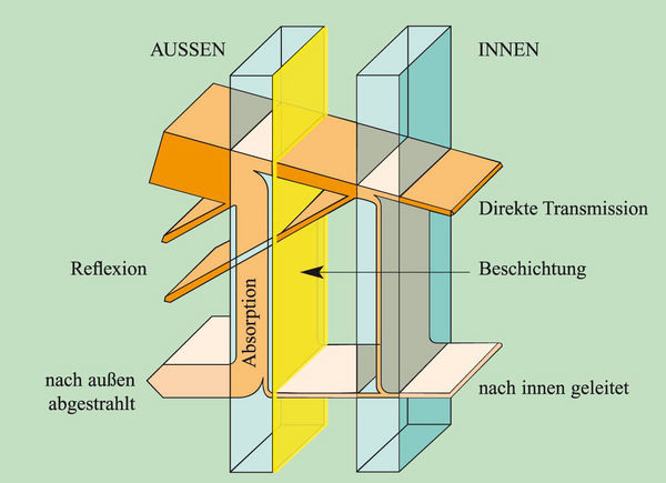 Schema der Funktionsweise von Sonnenschutzgläsern.