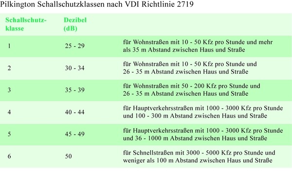 Die Einstufung eines Fensters in eine der sechs Schallschutzklassen (SSK) nach VDI 2719 erfolgt nach einer Baumuster- oder Eignungsprüfung, die in einem Labor durchgeführt wird. - pilkington