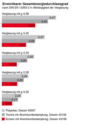Gesamtenergiedurchlassgrad Gesamtenergiedurchlassgrad