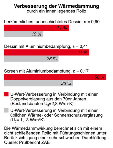 Verbesserung der Wärmedämmung
