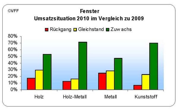 VFF Umfrage: Umsatzsituation bei Fenstern im Jahr 2010 gegenüber dem Vorjahr. - Grafik VFF - © Grafik VFF
VFF Umfrage: Umsatzsituation bei Fenstern im Jahr 2010 gegenüber dem Vorjahr. - Grafik VFF - © Grafik VFF