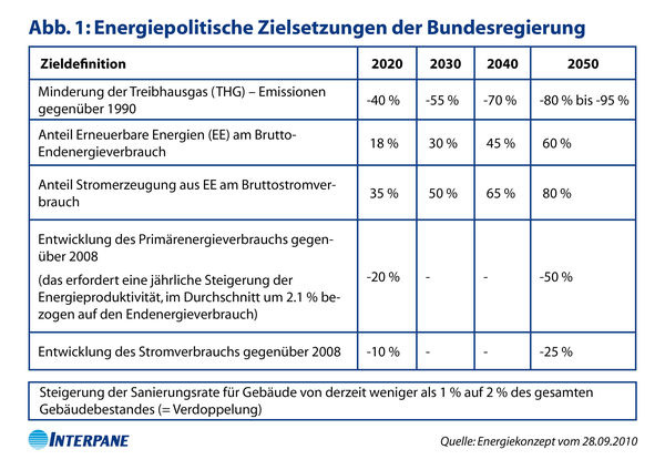 Energiepolitische Zielsetzung der Bundesregierung