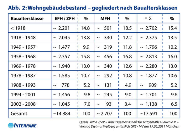 Wohngebäudebestand gegliedert nach Altersklassen.