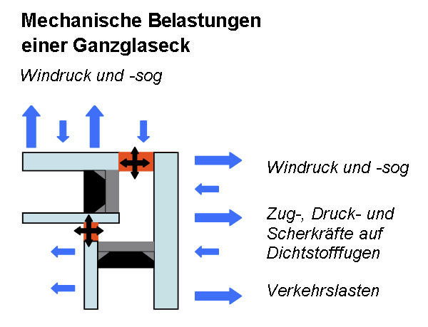 Mechanische Belastungen Mechanische Belastungen