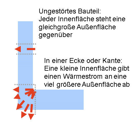 Wärmeströme an Außenecken Wärmeströme an Außenecken