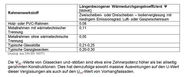 Tabelle: Konventionelle Fenstersysteme (exemplarische Auflistung) Tabelle: Konventionelle Fenstersysteme (exemplarische Auflistung)