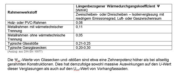 Tabelle: Konventionelle Fenstersysteme (exemplarische Auflistung)