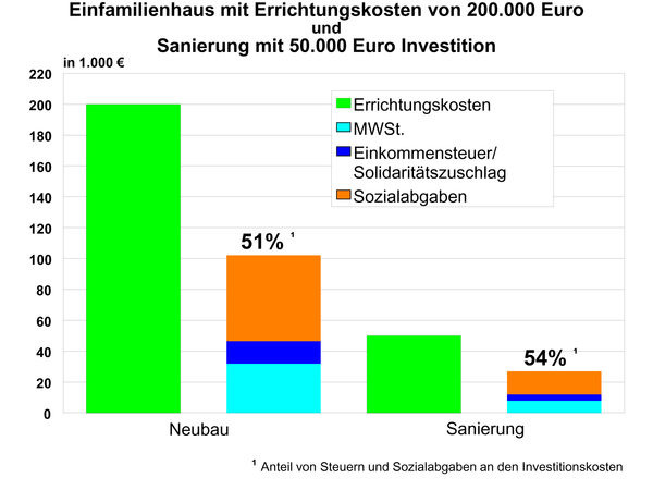 Bau-Investitionskosten - Anteil an Steuern und Sozialabgaben - Pestel-Institut