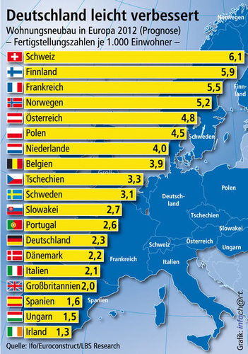 Der Wohnungsbau in Deutschland erholt sich langsam. Für 2012 werden 2,3 neu gebaute Wohnungen auf 1000 Einwohner prognostiziert. - ifo/Euroconstruct/LBS Research - © ifo/Euroconstruct/LBS Research
Der Wohnungsbau in Deutschland erholt sich langsam. Für 2012 werden 2,3 neu gebaute Wohnungen auf 1000 Einwohner prognostiziert. - ifo/Euroconstruct/LBS Research - © ifo/Euroconstruct/LBS Research