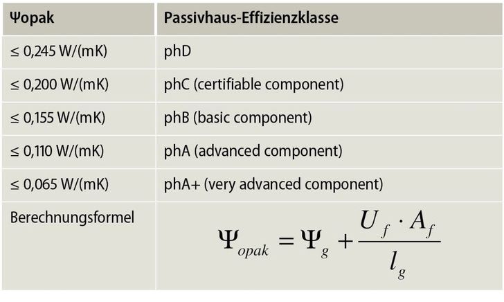 Die Passivhaus-Effizienzklassen