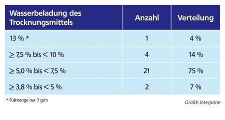 Trocknungsmittelfüllmenge und Wasserbeladung des Trockenmittels Trocknungsmittelfüllmenge und Wasserbeladung des Trockenmittels