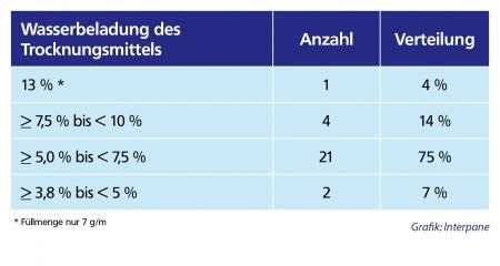 Trocknungsmittelfüllmenge und Wasserbeladung des Trockenmittels