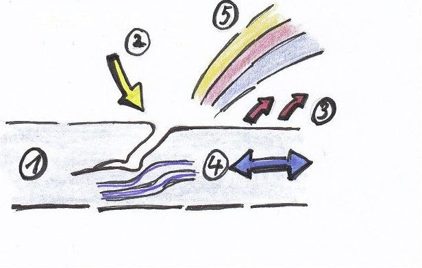 Bild 2: Licht­brechung bei ­einer ESG-Scheibe: Glasscheibe (1), Lichteinfall (2), Rückstrahlung (3), Oberflächenspannung und Risse (4), Lichtbrechung mit Farben (5)
