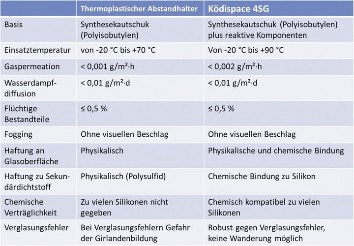 © Tabelle: Kömmerling Chemische Fabrik GmbH
