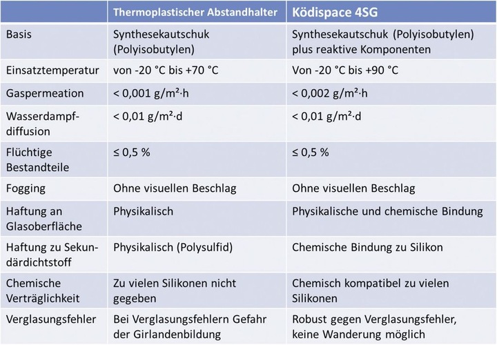 © Tabelle: Kömmerling Chemische Fabrik GmbH
