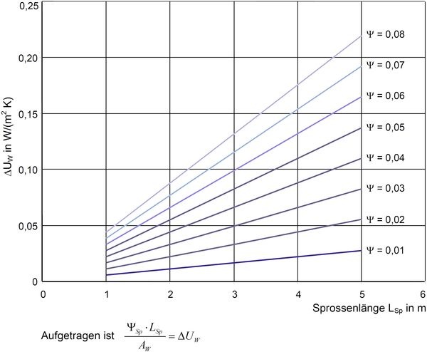 Das Diagramm zeigt die Zuschlagswerte ΔUW für Sprossen in Abhängigkeit vom ψSp-Wert. Das Diagramm zeigt die Zuschlagswerte ΔUW für Sprossen in Abhängigkeit vom ψSp-Wert.