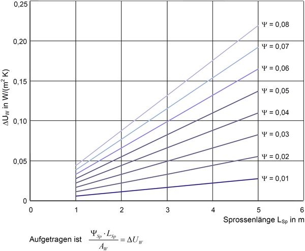 Das Diagramm zeigt die Zuschlagswerte ΔUW für Sprossen in Abhängigkeit vom ­ψSp-Wert.