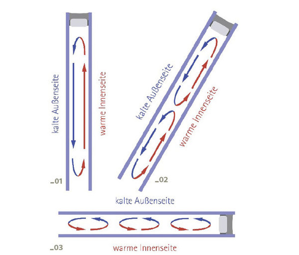 Prinzip der Konvektion im Isolierglas: (01) Vertikalverglasung: Warmluft steigt an der Innenseite auf, es entsteht ein langsamer Wirbel im SZR mit weniger Luftbewegung. (02) Um 60 Grad geneigte Verglasung. (03) Horizontalverglasung: Aufsteigende Warmluft erreicht schnell die kalte Außenseite. Es bilden sich viele kleine schnelle Luftwirbel.