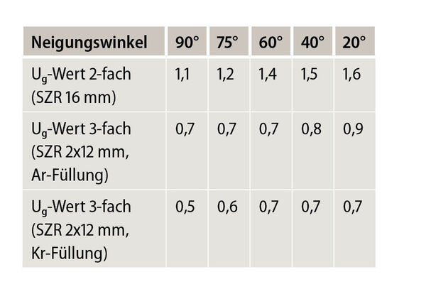 U-Werte in Abhängigkeit vom Neigungswinkel.