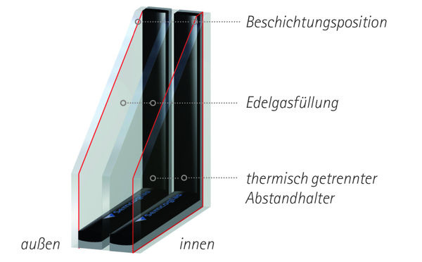 Eine unsachgemäße Dimensionierung kann bei 3-fach-ISO schnell zu Glasbruch führen. Eine unsachgemäße Dimensionierung kann bei 3-fach-ISO schnell zu Glasbruch führen.