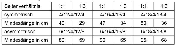 Tabelle 02: Die Mindestlänge der kurzen Kante, die bei Isoliergläsern nicht unterschritten werden sollte. - Prof. Dr. Franz Feldmeier