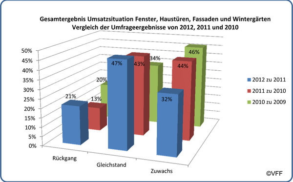 Die Umsätze bei den Bauelementen im Vergleich mit den Vorjahren. - © VFF
Die Umsätze bei den Bauelementen im Vergleich mit den Vorjahren. - VFF