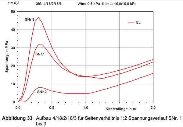 Spannungsverlauf aufgrund überlagerter Wind- und Klimalast für die einzelnen Scheiben (SNr. 1=außen, SNr. 2=Mittelscheibe, SNr. 3=innen) am Beispiel des Scheibenaufbaus 4/18/2/18/3.