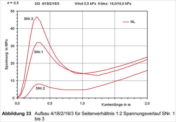 Spannungsverlauf aufgrund überlagerter Wind- und Klimalast für die einzelnen Scheiben (SNr. 1=außen, SNr. 2=Mittelscheibe, SNr. 3=innen) am Beispiel desScheibenaufbaus 4/18/2/18/3. - ift Rosenheim - © ift Rosenheim
Spannungsverlauf aufgrund überlagerter Wind- und Klimalast für die einzelnen Scheiben (SNr. 1=außen, SNr. 2=Mittelscheibe, SNr. 3=innen) am Beispiel desScheibenaufbaus 4/18/2/18/3. - ift Rosenheim - © ift Rosenheim