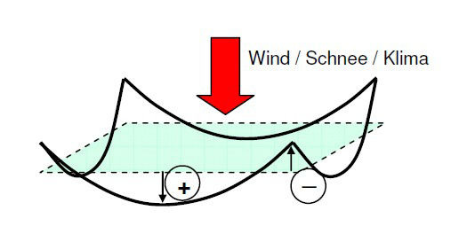 Bild 1: Schema der Plattenverformung. Bild 1: Schema der Plattenverformung.