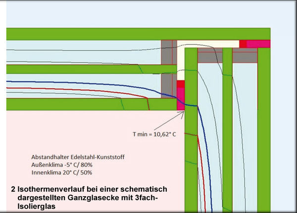 Bild 3: Isothermenverlauf bei 3-fach-ISO - ift Rosenheim - © ift Rosenheim
