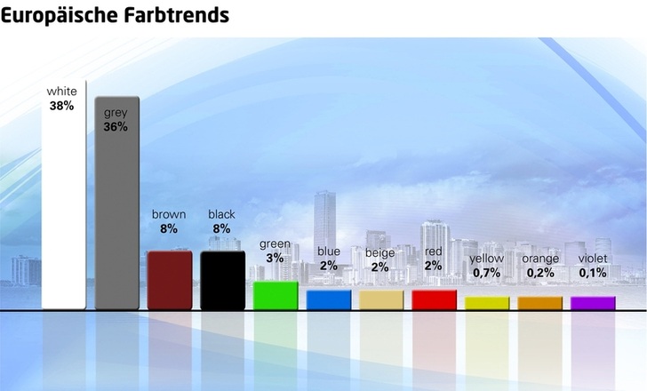 Farbtrends bei Pulverlacken in Europa: Die Ergebnisse der Farbtrenduntersuchung bei Architekturanwendungen sprechen für mehr Farbe.