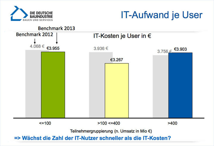 © Studie Deutsche Bauindustrie
© Studie Deutsche Bauindustrie