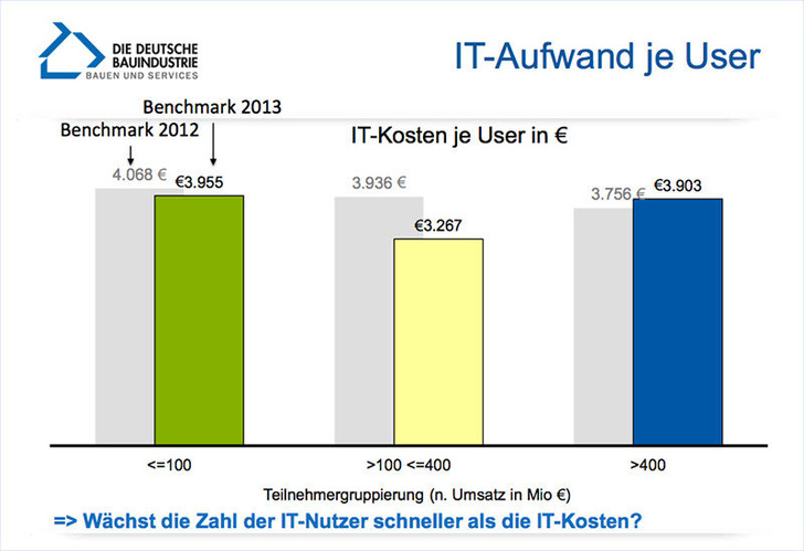 © Studie Deutsche Bauindustrie
